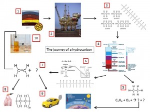 Journey of a hydrocarbon